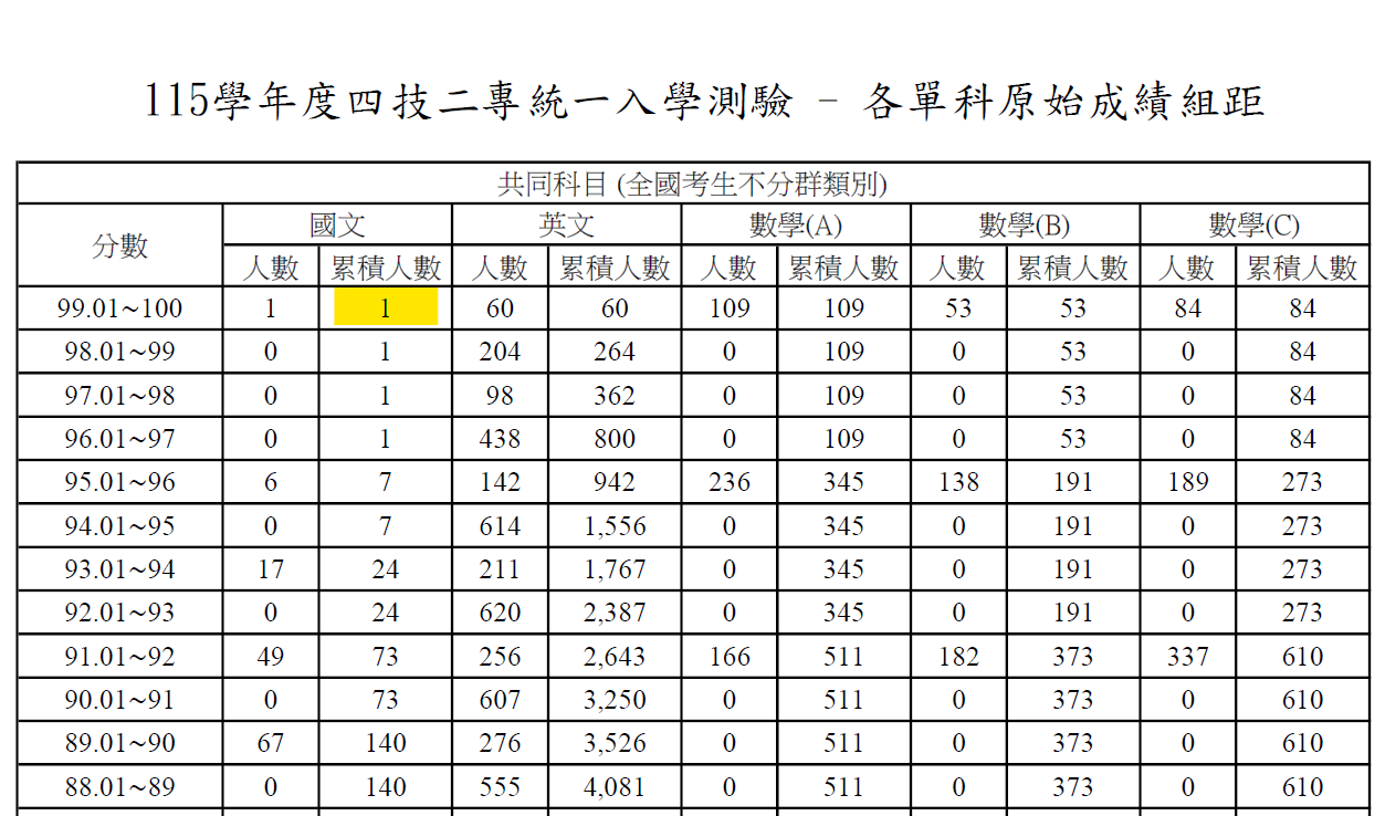 統測國文滿分神人！跪著看完後，你的統測志願選填準備好了嗎？